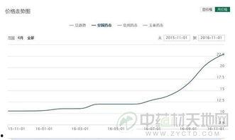 今日小吊瓜行情走势图最新,今日走势图解析，涨跌趋势一览无余