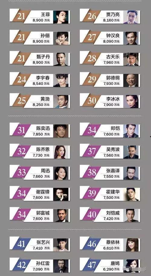 我国明星网红收入多少亿,亿元级收入者盘点