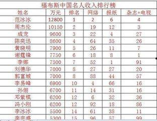 我国明星网红收入多少亿,亿元级收入者盘点