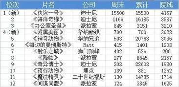电影排行榜实时票房,电影排行榜揭秘热门巨制