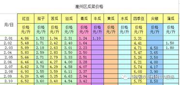 崖州区今日瓜菜价格查询,新鲜实惠，市民采购指南